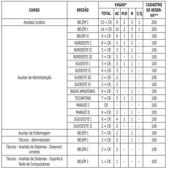 Concurso MP PA: cargos e vagas
