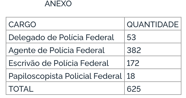 Concurso PF: quantidade de vagas excedentes  