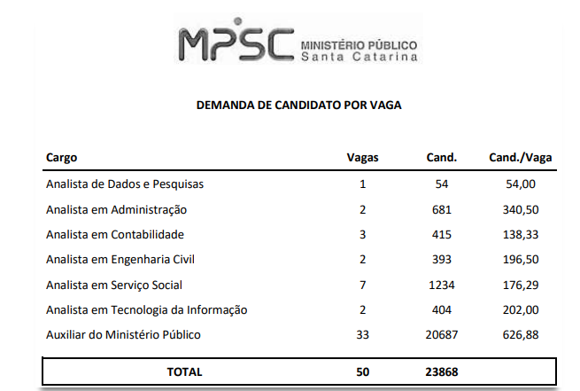 tabela demonstrando a concorrência por vaga para o concurso MP SC