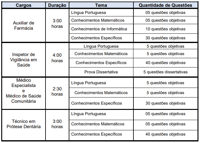 Quadro de questões das provas do concurso Araraquara Saúde