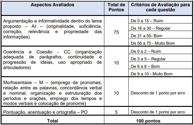 Critérios de avaliação da prova dissertativa do concurso Araraquara Saúde