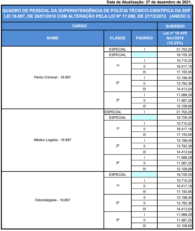 Tabela remuneratória dos cargos de Perito Criminal, Médico legista e Odontolegista separados por classe.