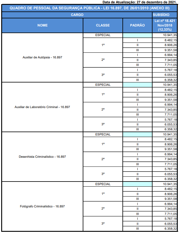 Tabela remuneratória da Polícia Técnico-Científica GO