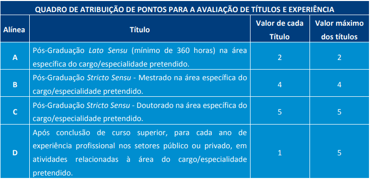 Tabela de pontuação na avaliação de títulos do concurso CGM Niterói