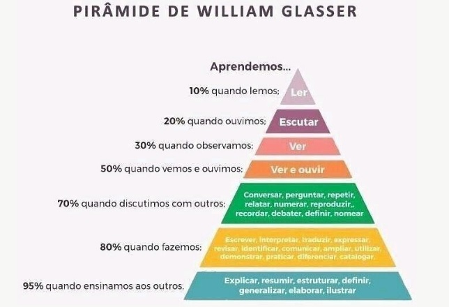Pirâmide de Glasser