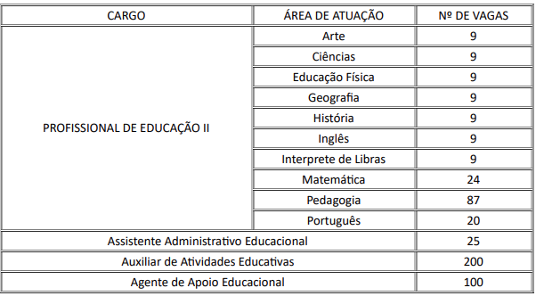 PSS SME Goiânia- cargos ofertados