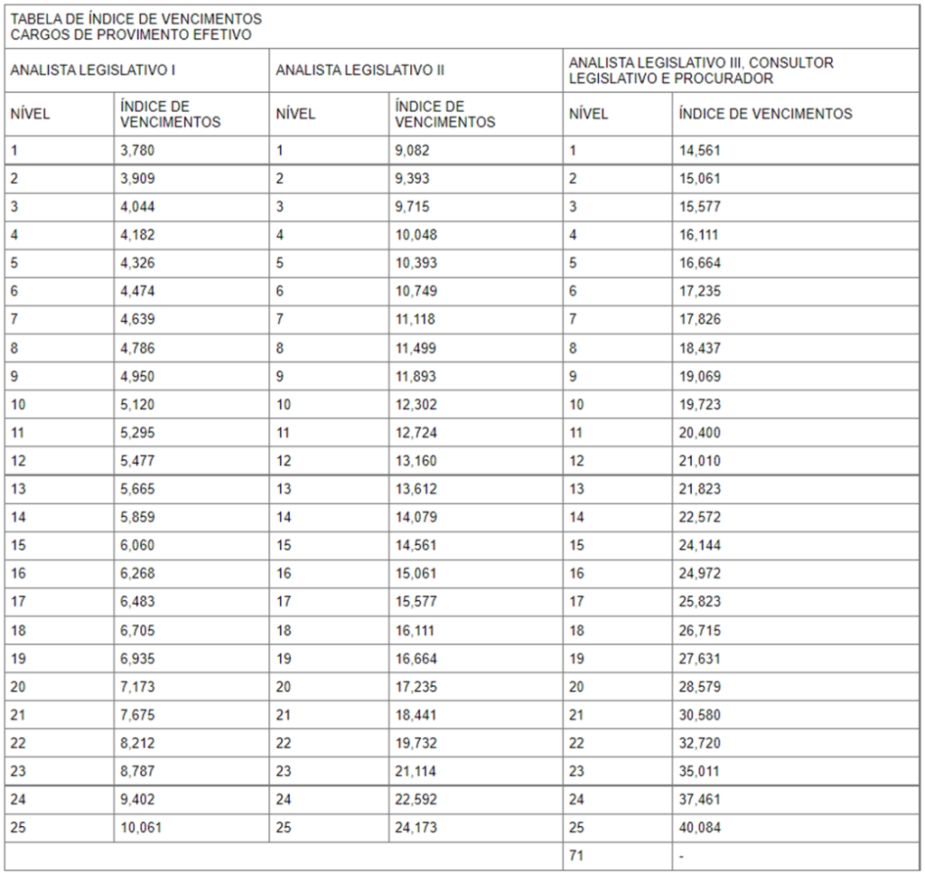 Tabela remuneratória dos cargos de Analista Legislativo I, II, III, Consultor Legislativo e Procurador.