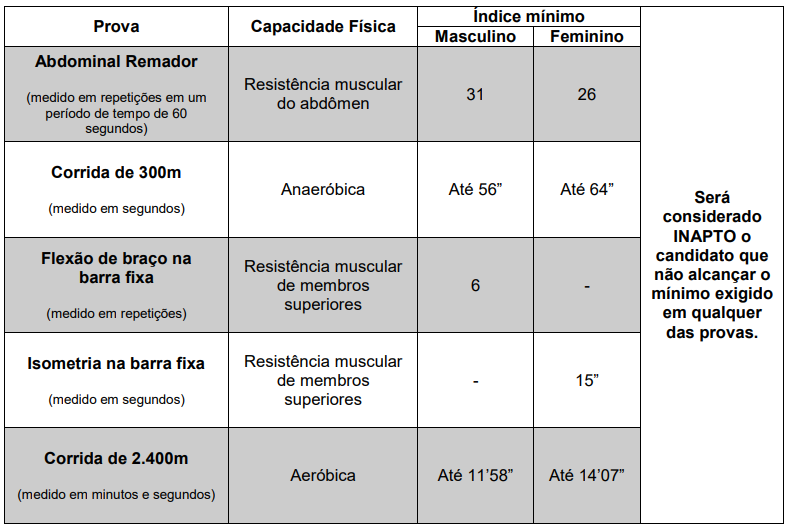 Tabela de exercícios físicos exigidos nos TAF do Concurso PM PR.