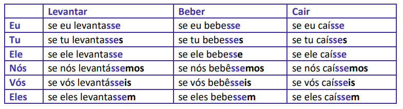 Tempos verbais - Língua Portuguesa Enem