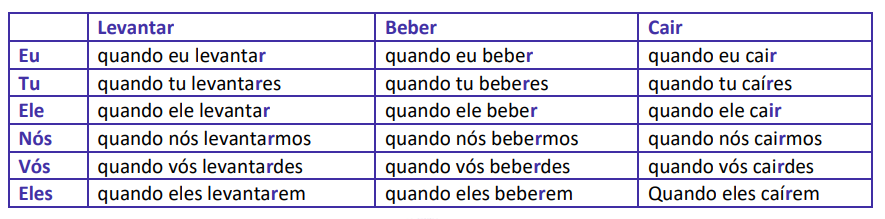 Tempos verbais - Língua Portuguesa - InfoEscola