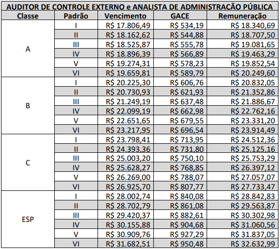 Concurso TCDF: LDO 2023 prevê nomeações de aprovados