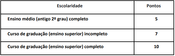 Quadro de títulos do Edital complementar IBGE