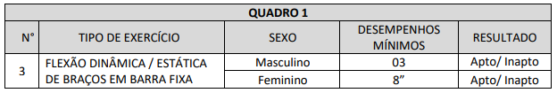 Tabela com informações do teste de aptidão física do concurso SEMSA Manaus