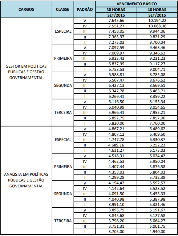 Tabela da estrutura remuneratória de acordo com o cargo