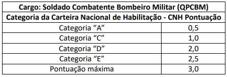 Tabela de pontuação de CNH no Concurso Bombeiro ES