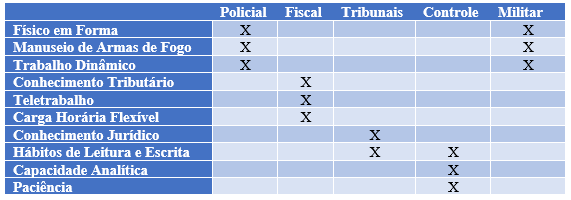 Tabela 1 - Servidor Público: Comparação dos Requisitos por Área. 