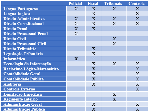 Tabela 2 - Servidor Público: Comparação das Disciplinas por Área. 