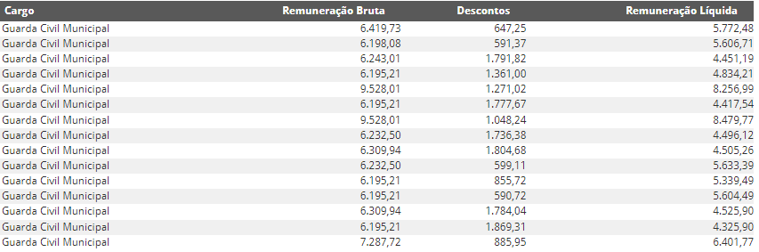 Exemplos de salários da Guarda Civil Municipal de Serra