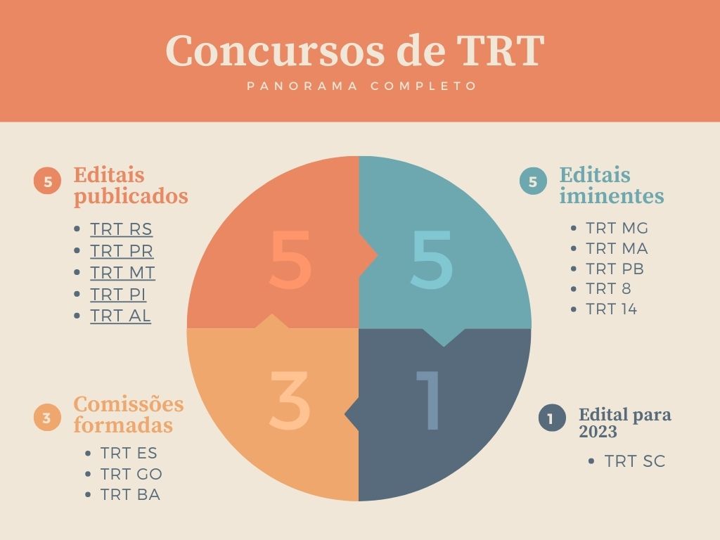 Concursos de TRT: panorama completo dos editais