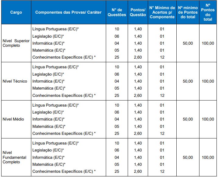 Quadro de prova objetiva do concurso ipam caxias do sul