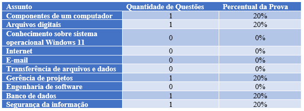 Tabela 7 - Análise de temas para o cargo Agente de Tributos Estaduais - Administração e Finanças