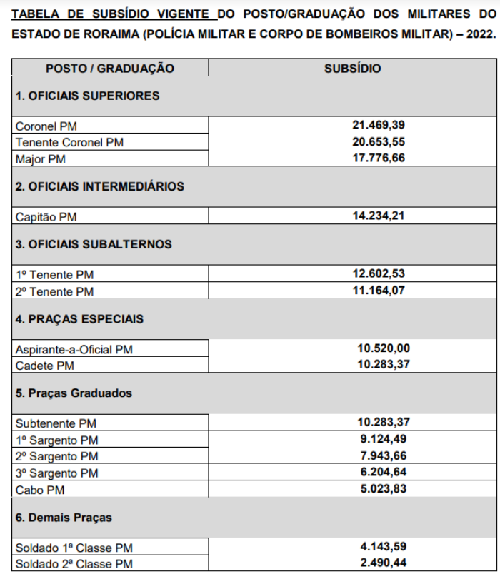 Tabela remuneratória dos militares de Roraima.