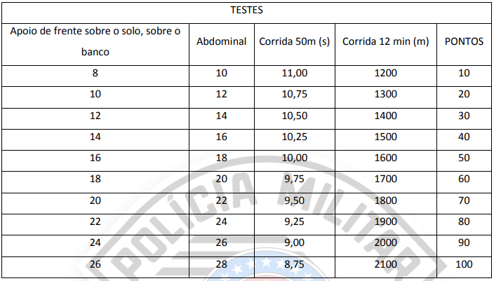 Tabela de índices do TAF para mulheres do concurso PM SP Saúde