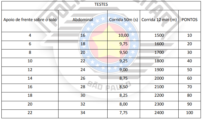 Tabela de índices do TAF para homens do concurso PM SP Saúde
