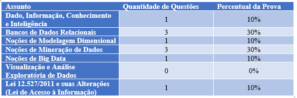 Tabela 2 - Análise das questões de Tecnologia da Informação na prova do ISS-Aracaju.
