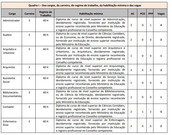 IFBA publica edital de concurso público que oferta 193 vagas para nível  superior. Iniciais de até 9.114,67