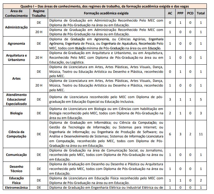 BARREIRAS: Ifba abre inscrições para quase 6 mil vagas em cursos técnicos