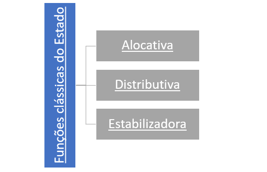 Funções clássicas do Estado: Alocativa, distributiva e estabilizadora