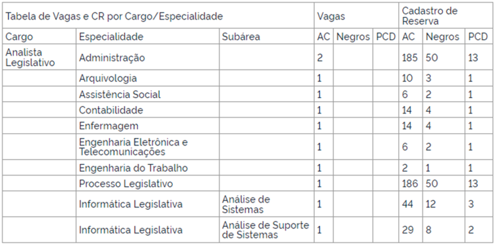 Retificação nas vagas de Analista - Engenharia do Trabalho do edital Senado