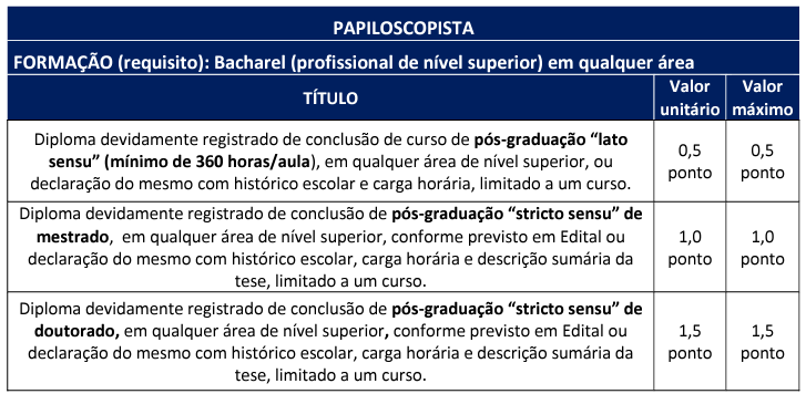 Tabela de atribuição de pontos da prova de títulos ao cargo de Papiloscopistas.