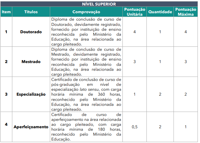 Quadro de títulos para nível superior do concurso SMS Cuiabá