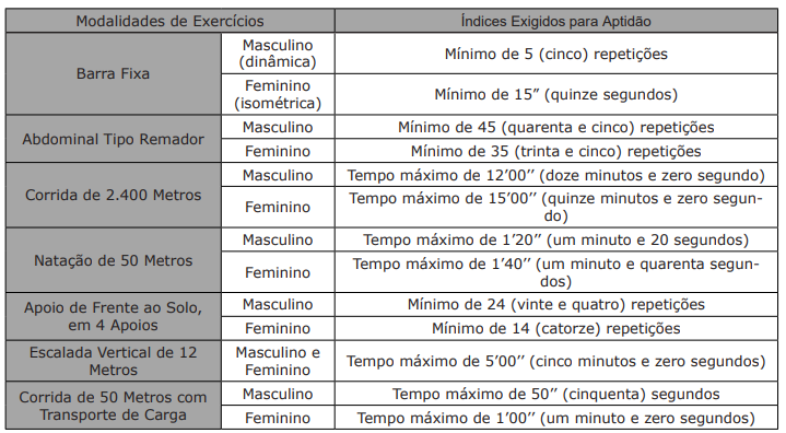 Tabela com os exercícios físicos exigidos no TAF CBM MS.