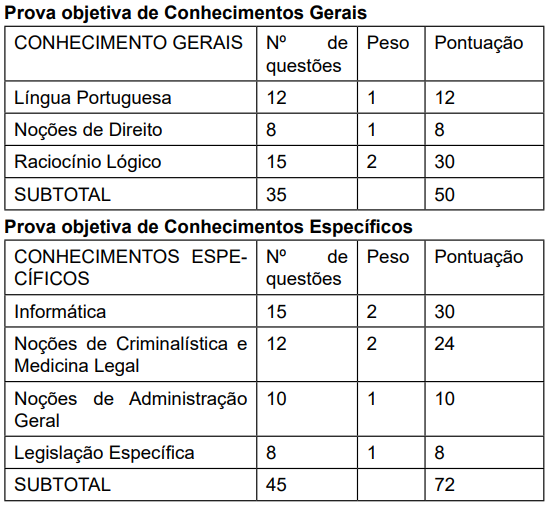 Tabela de disciplinas, número de questões e pontuação da Prova Objetiva da Polícia Científica SC.