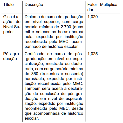 Tabela de atribuição de pontos na Prova de Títulos do Concurso Polícia Científica SC.