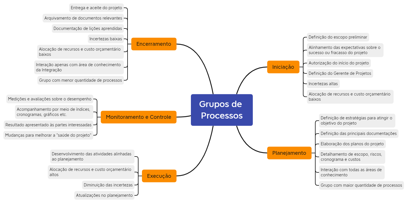 Figura 3 – Mapa mental dos grupos de processos no PMBOK.