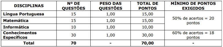 Quadro com as disciplinas, número de questões e pontos da prova objetiva IASES.