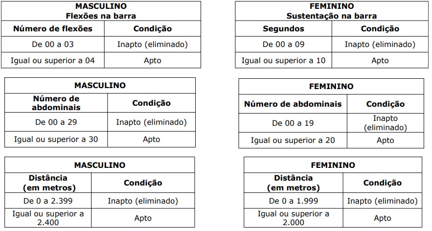 Quadros com os testes físicos do concurso IASES