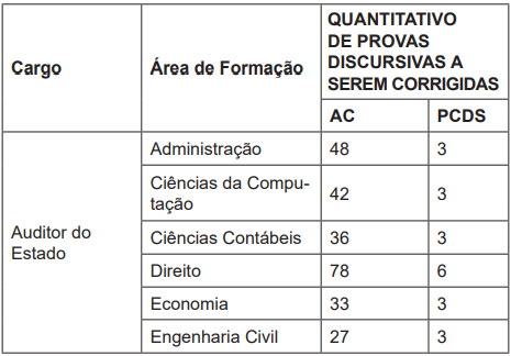 Quantitativo de provas corrigidas por área de formação ao cargo de Auditor do Estado