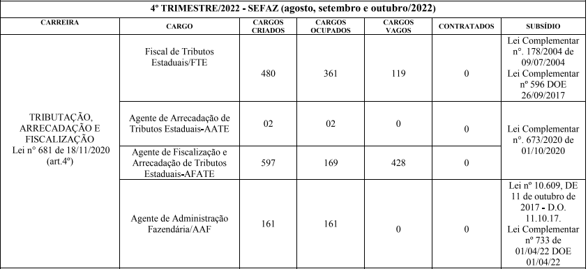 Quadro de cargos vagos e ocupados na Sefaz MT, com referência no 4º trimestre de 2022
