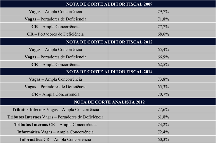 Nota de corte concurso Receita Federal 2009, 2012 e 2014