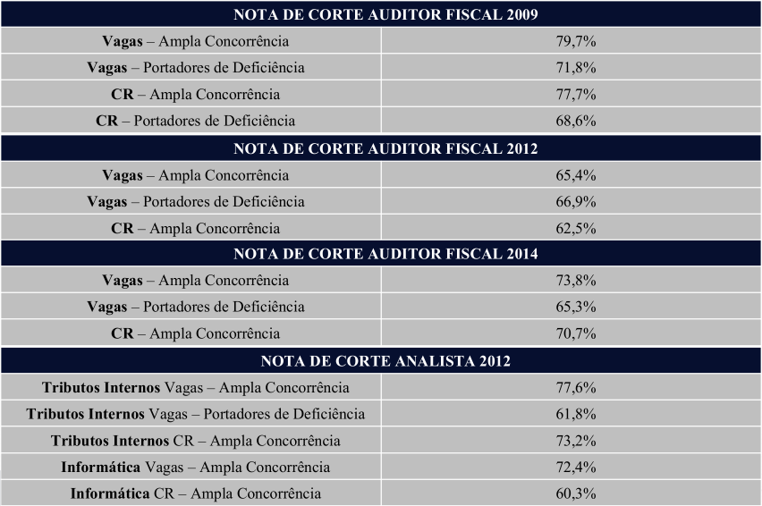 Nota de corte dos concursos da Receita Federal de 2009, 2012 e 2014