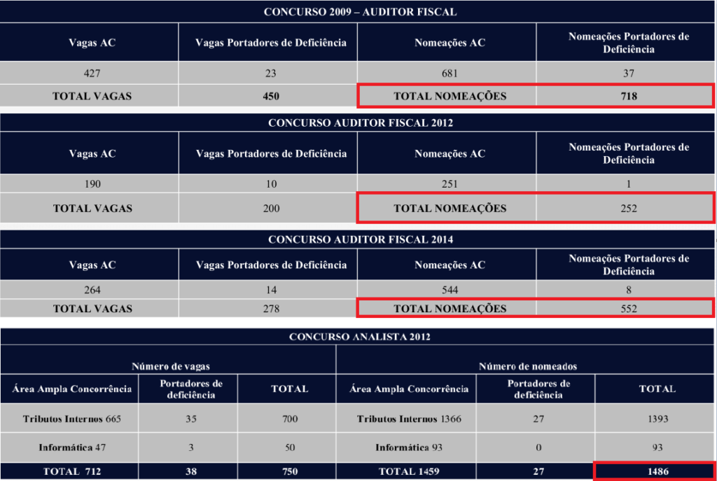 Nomeações concurso Receita Federal 2009, 2012 e 2014
