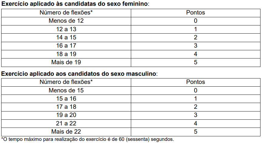 Tabela com a Avaliação de Flexão de Braço do concurso GCM Vila Velha