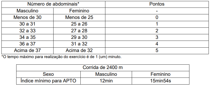 Tabela com a Avaliação de Abdominal e Corrida do concurso GCM Vila Velha