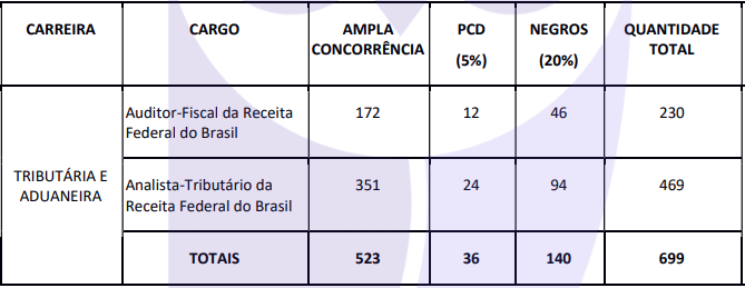 Concurso da Receita Federal: detalhes das vagas e cargos do edital