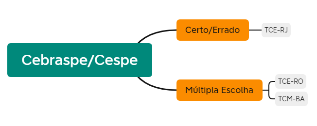 Figura 1 - Dualidade do Cebraspe/Cespe nas provas da área de Controle dos últimos anos.
